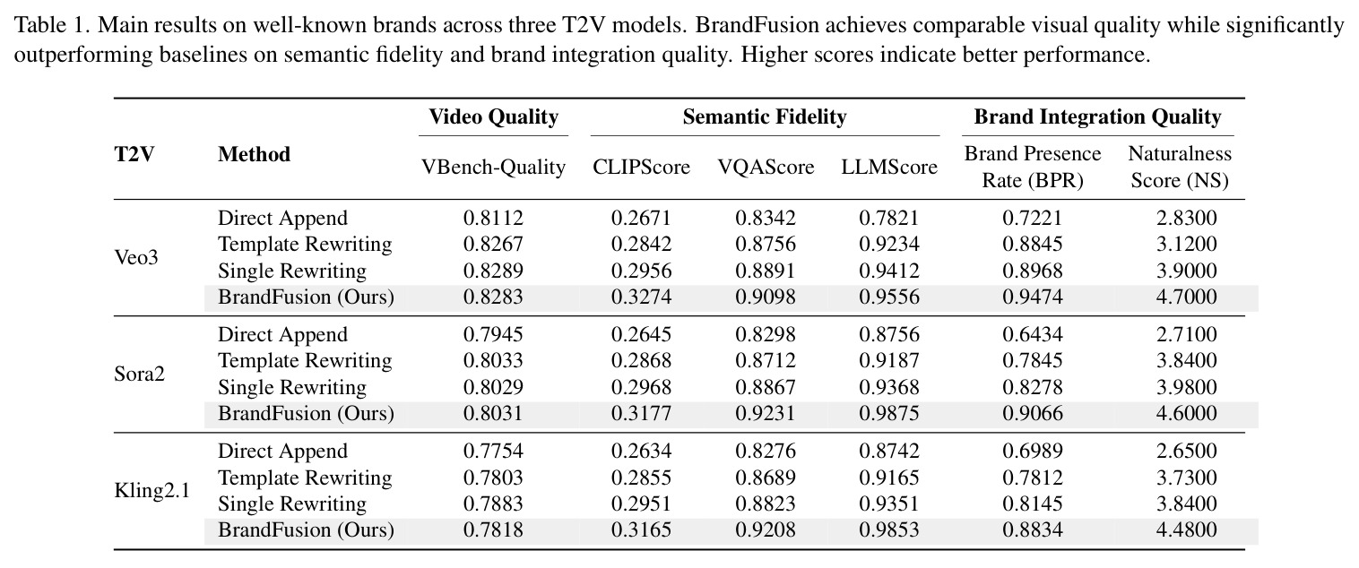 Main results on well-known brands across three T2V models.