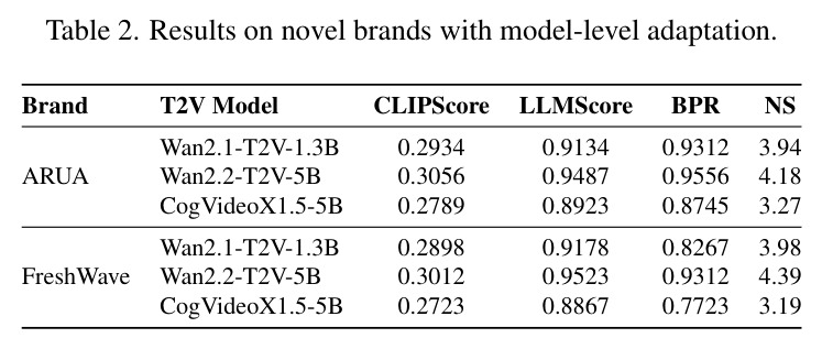 Results on novel brands with model-level adaptation.