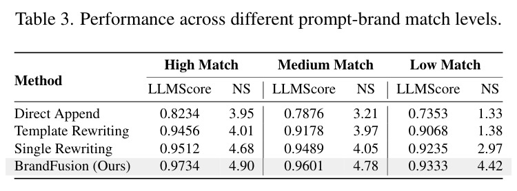 Performance across different prompt-brand match levels.