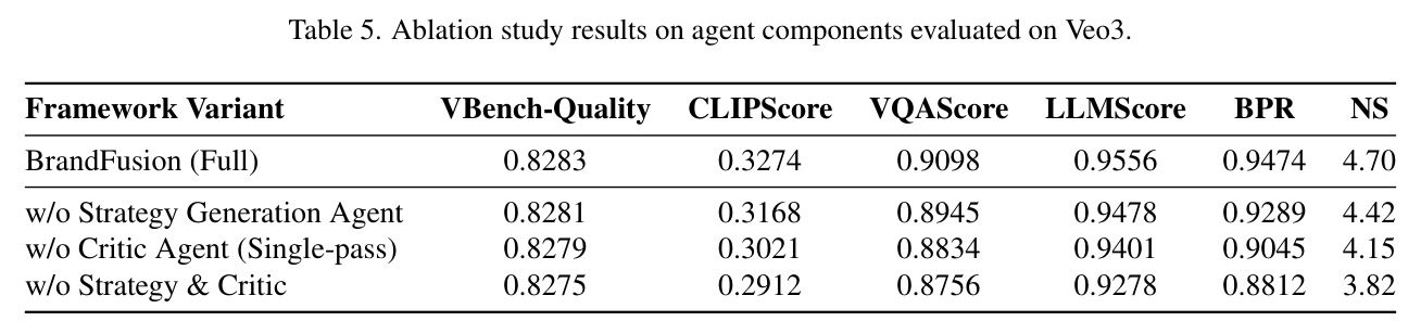 Performance comparison across different LLM backbones.