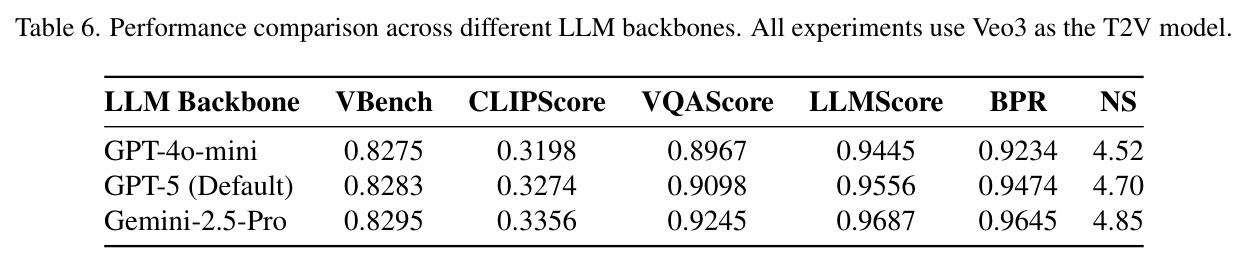 LLM backbone performance across different prompt-brand match levels.