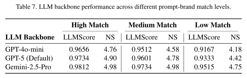 Cost-performance analysis across LLM backbones.