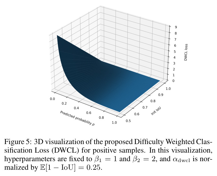 DWCL正样本损失的3D可视化
