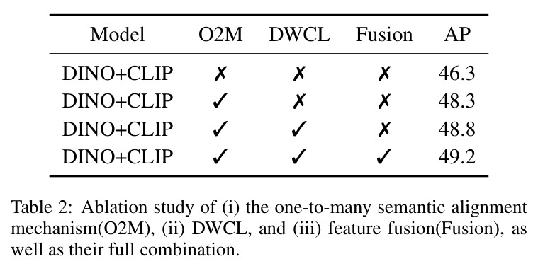 消融实验：O2M、DWCL和特征融合的贡献