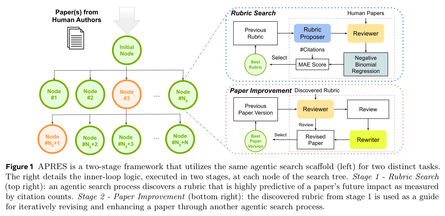 APRES is a two-stage framework that utilizes the same agentic search scaffold (left) for two distinct tasks.