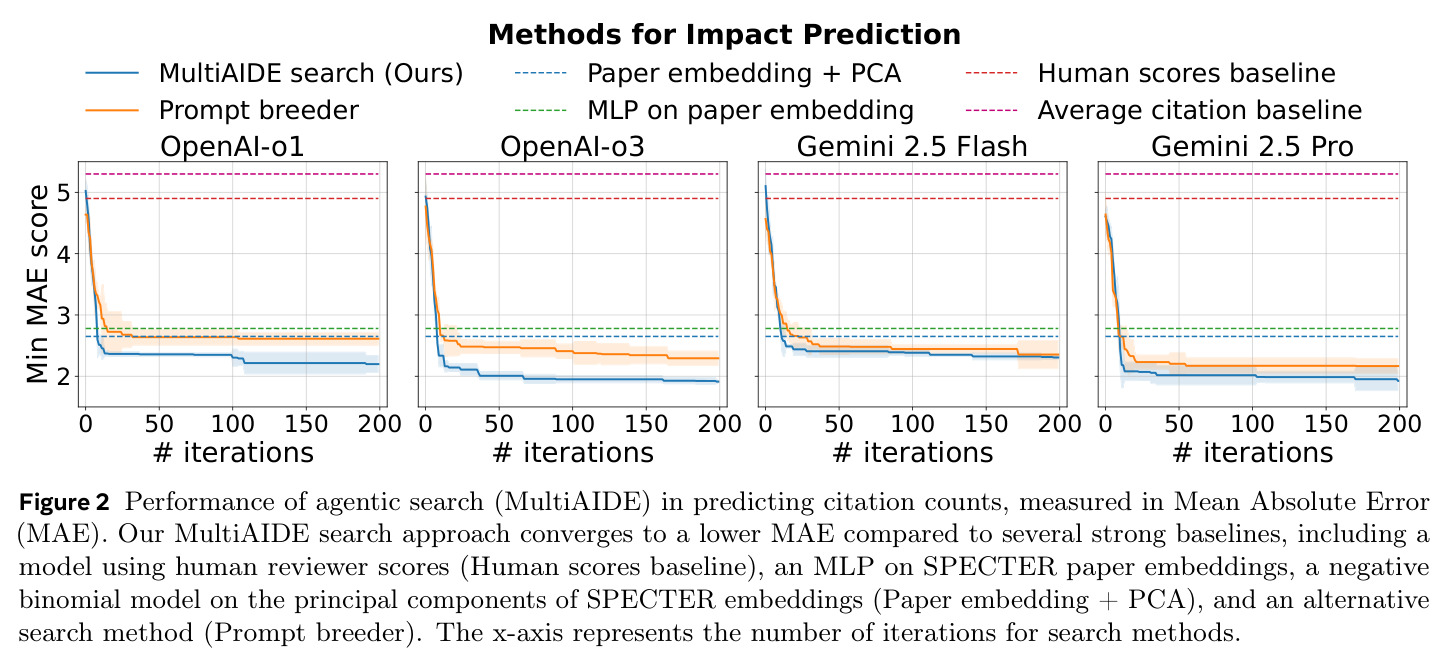 Performance of agentic search (MultiAIDE) in predicting citation counts, measured in Mean Absolute Error (MAE).