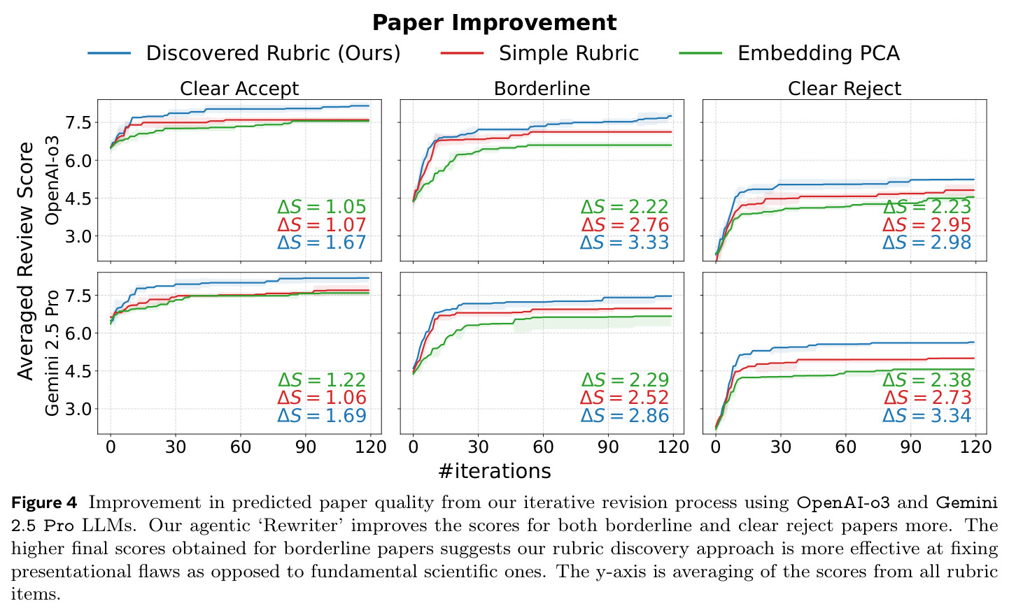Improvement in predicted paper quality from our iterative revision process using OpenAI-o3 and Gemini 2.5 Pro LLMs.