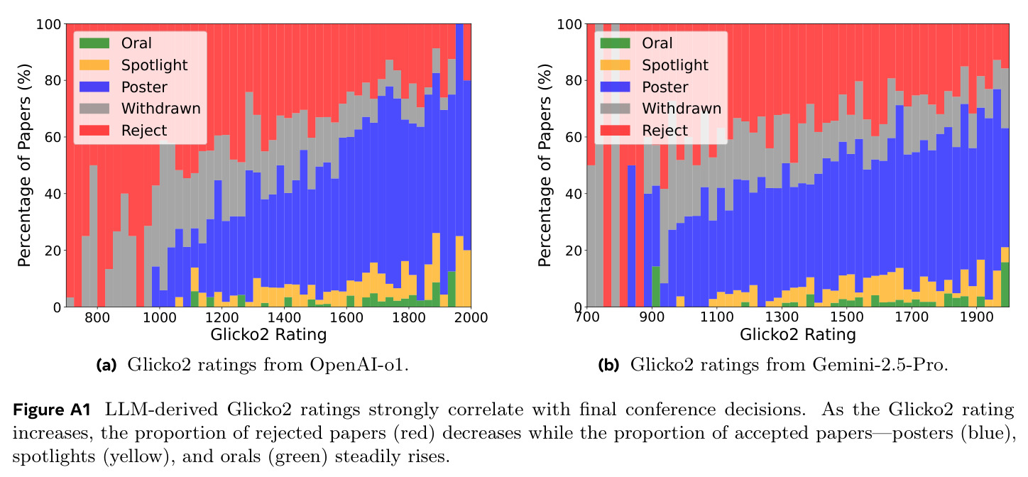 LLM-derived Glicko2 ratings strongly correlate with final conference decisions.