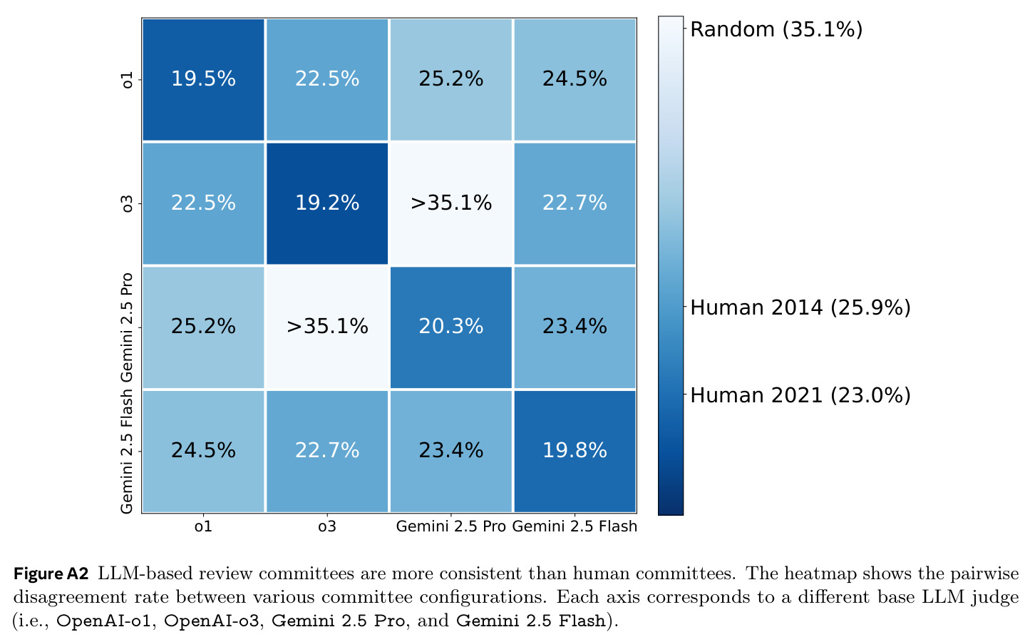 LLM-based review committees are more consistent than human committees.
