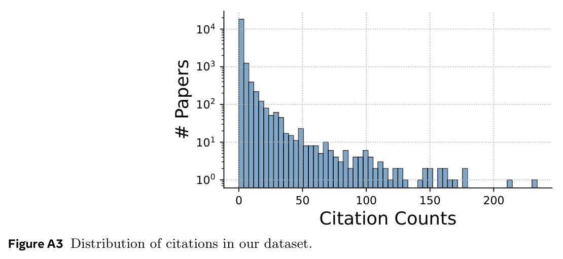 Distribution of citations in our dataset.