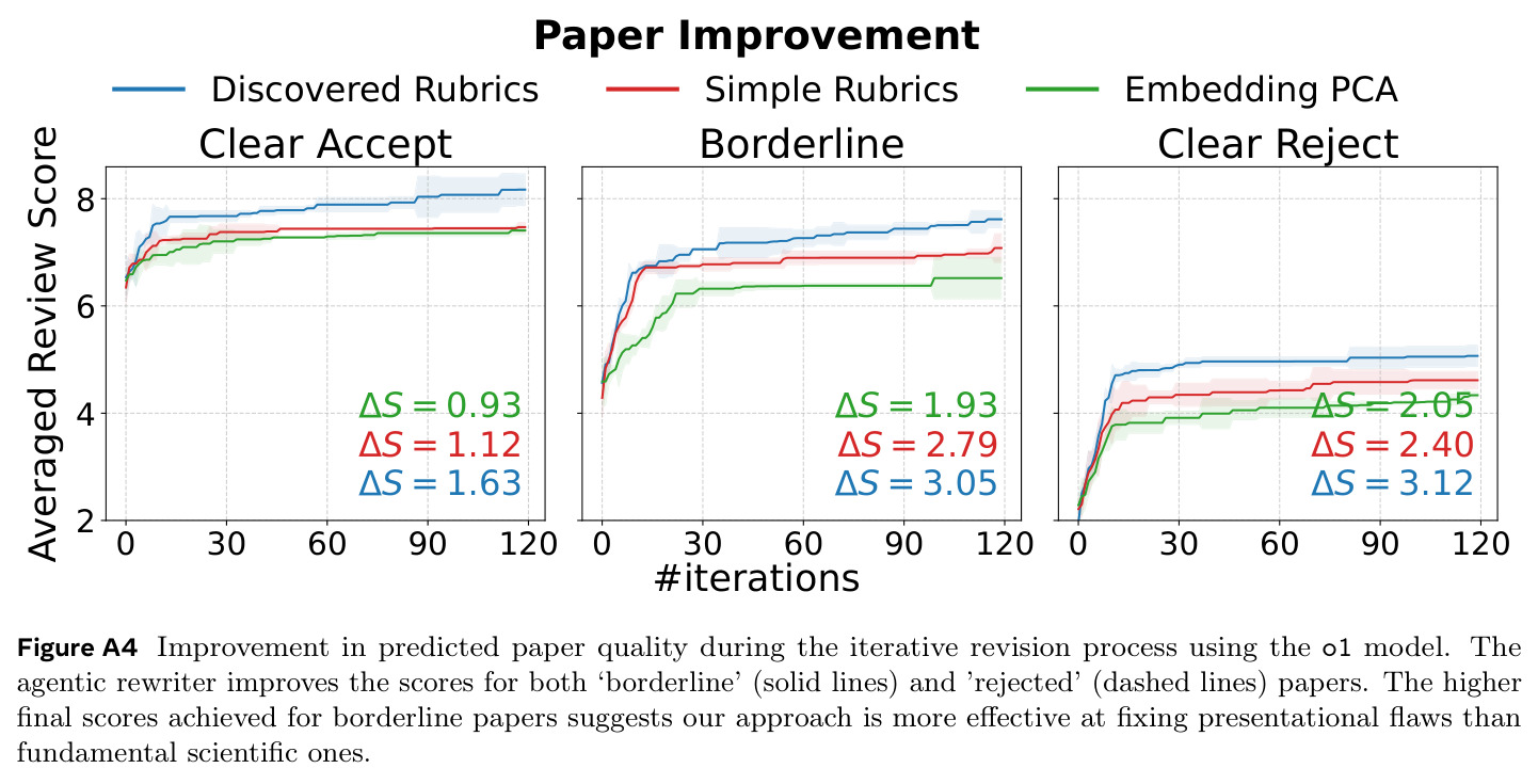 Improvement in predicted paper quality during the iterative revision process using the o1 model.