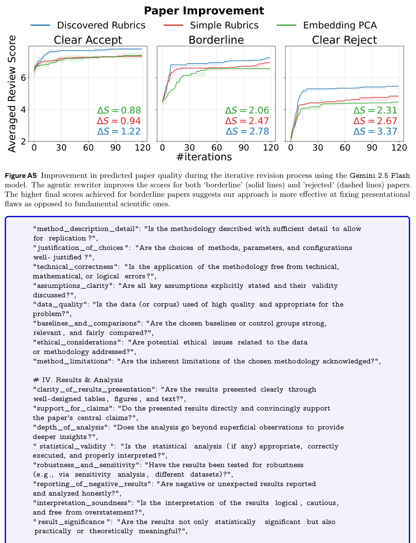 Improvement in predicted paper quality during the iterative revision process using the Gemini 2.5 Flash model.