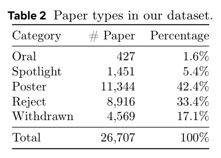 Paper types in our dataset.