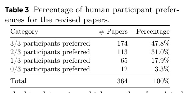 Percentage of human participant preferences for the revised papers.