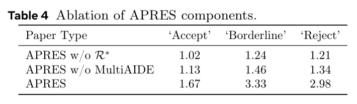 Ablation of APRES components.