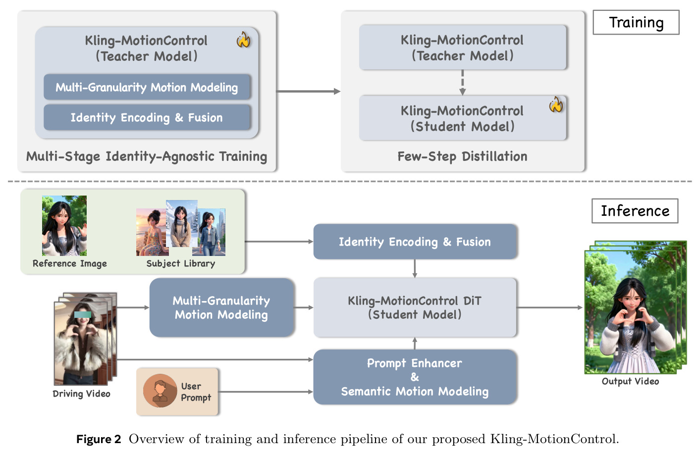 Overview of training and inference pipeline of our proposed Kling-MotionControl