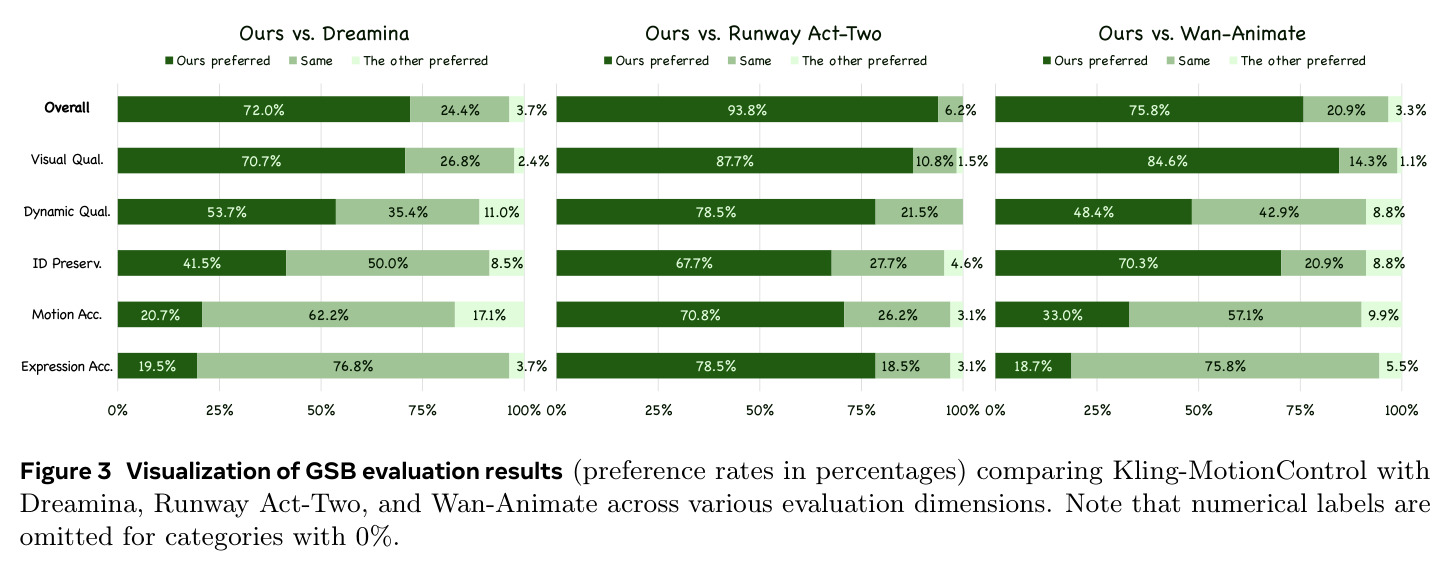 Visualization of GSB evaluation results (preference rates in percentages) comparing Kling-MotionControl with Dreamina, Runway Act-Two, and Wan-Animate across various evaluation dimensions