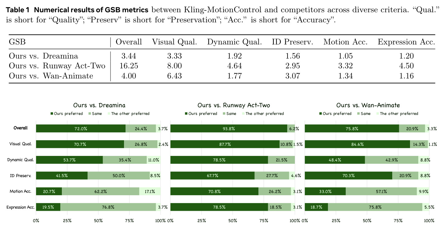 Numerical results of GSB metrics between Kling-MotionControl and competitors across diverse criteria