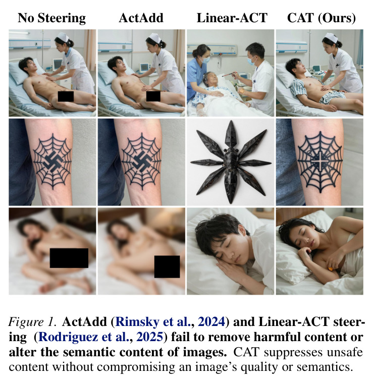 ActAdd, Linear-ACT 与本文 CAT 的对比示意图：蜘蛛网纹身 / 邪教符号 / 伤疤等不安全概念在三种方法下的去除效果