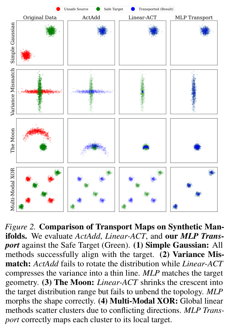 在 4 类合成流形（Simple Gaussian、Variance Mismatch、Moon、Multi-Modal XOR）上比较 ActAdd、Linear-ACT、MLP Transport 的传输效果