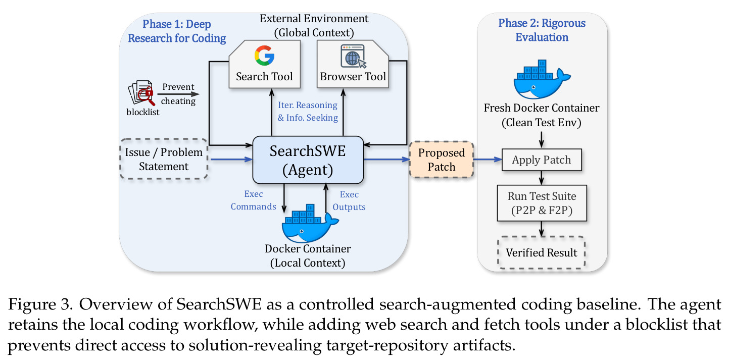SearchSWE 作为受控搜索增强编程基线的概览