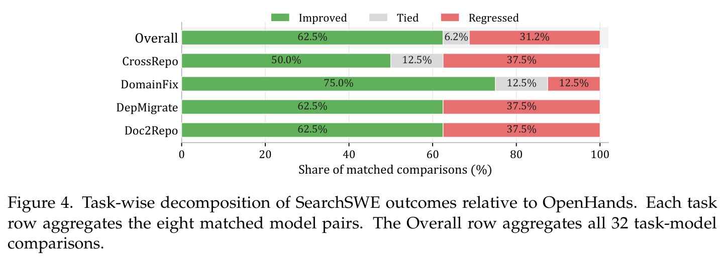 SearchSWE 结果相对于 OpenHands 的任务分解