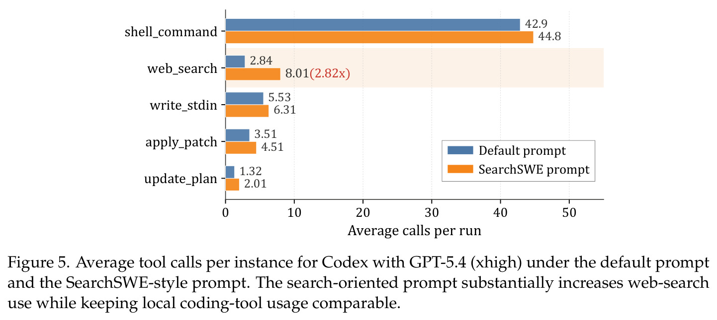 Codex 配置下 GPT-5.4 (xhigh) 的平均工具调用次数