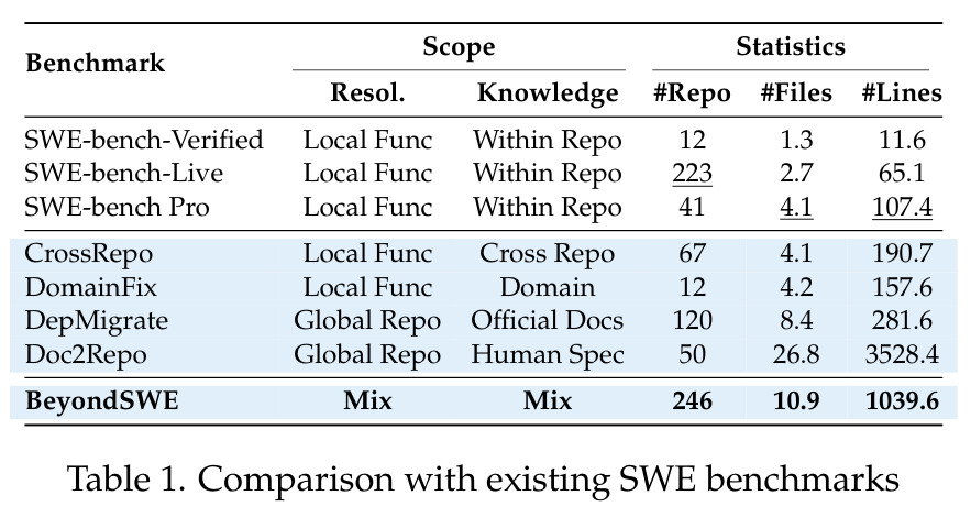 与现有 SWE 基准的比较