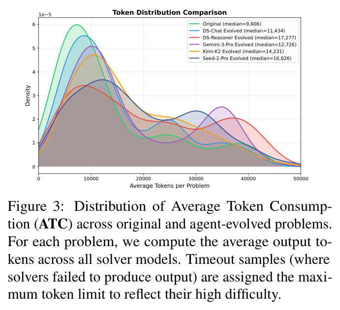 平均token消耗（ATC）分布对比