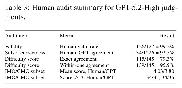 GPT-5.2-High评判的人工审计摘要