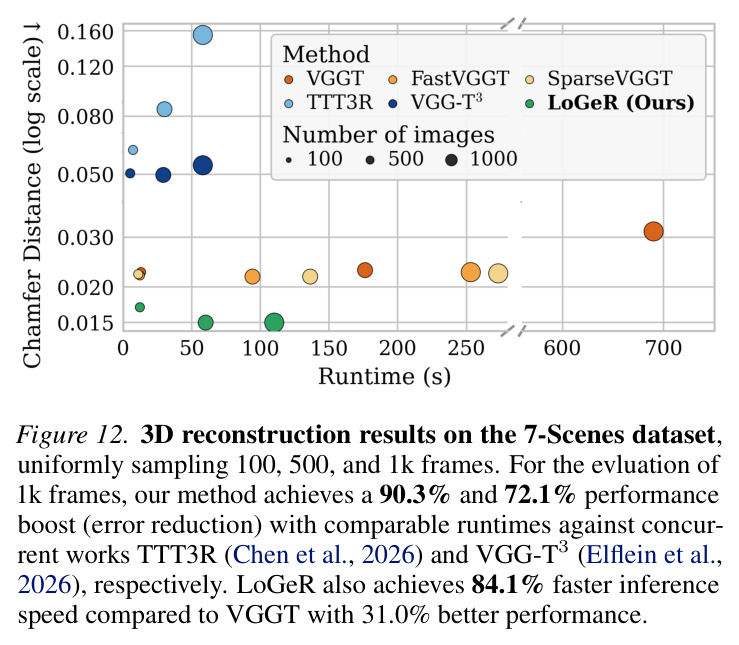 Quantitative results on camera pose evaluation