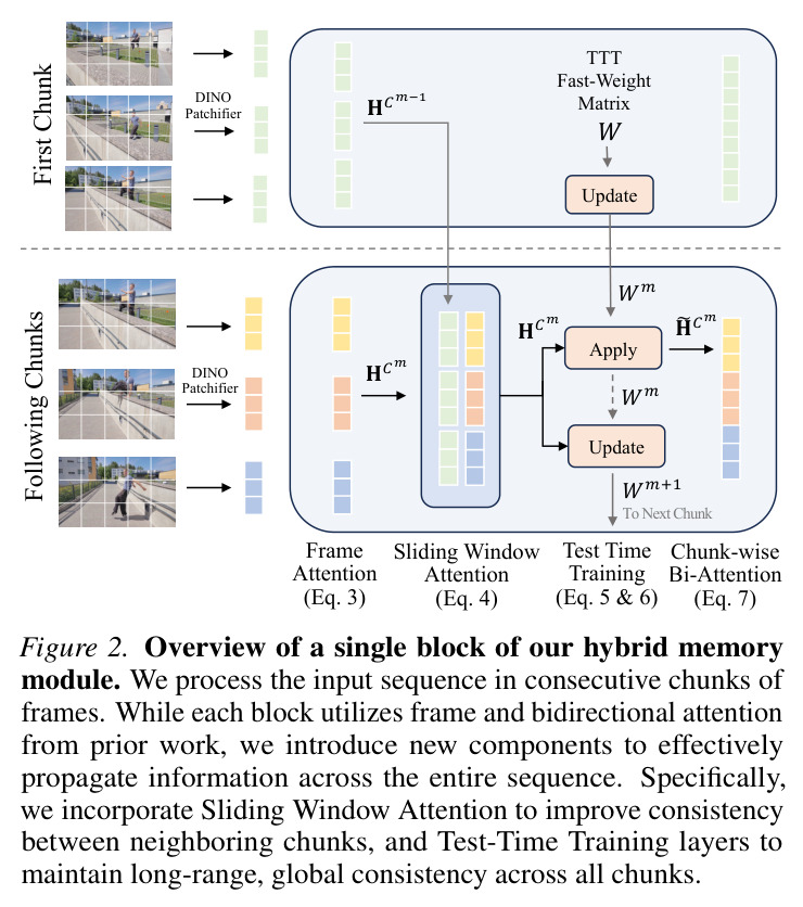 Overview of a single block of our hybrid memory module