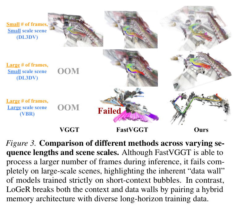 Comparison of different methods across varying sequence lengths and scene scales