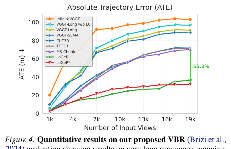 Quantitative results on our proposed VBR evaluation