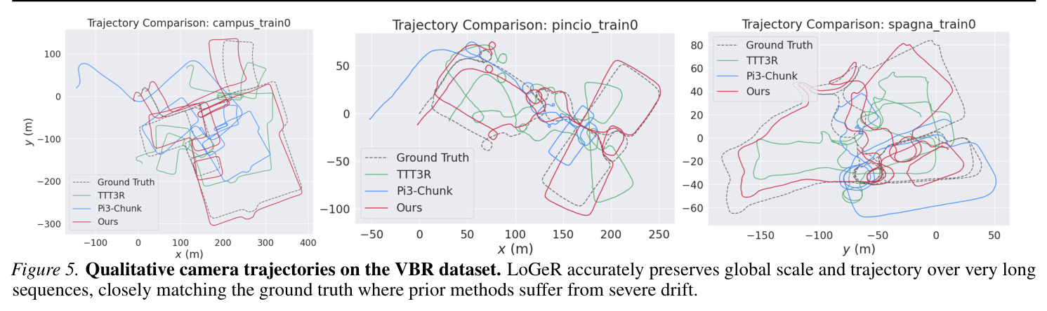 Qualitative camera trajectories on the VBR dataset