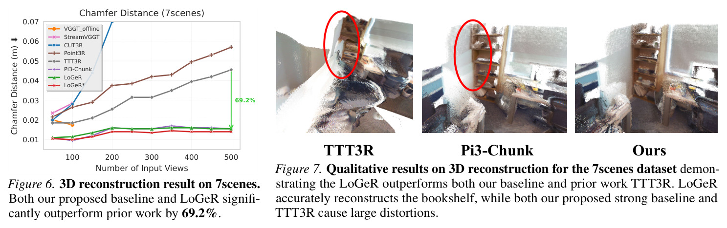 3D reconstruction result on 7scenes
