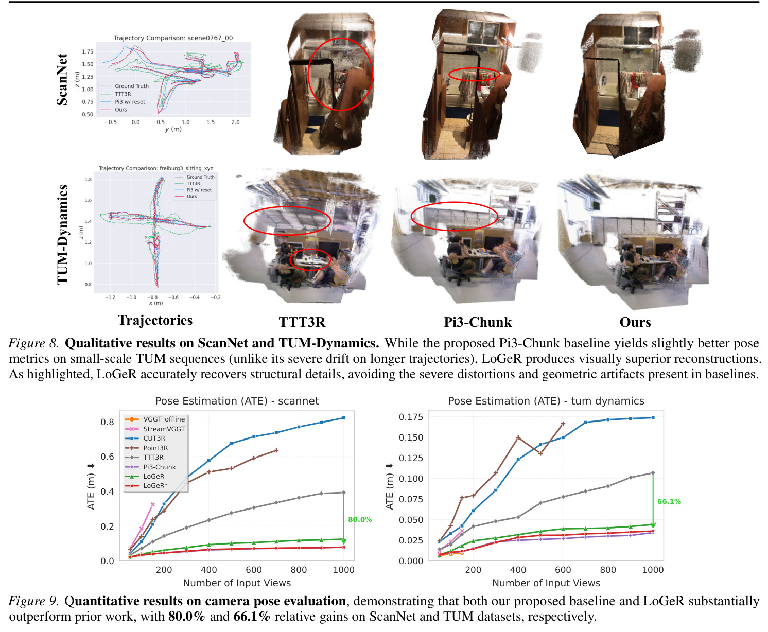 Qualitative results on 3D reconstruction for the 7scenes dataset