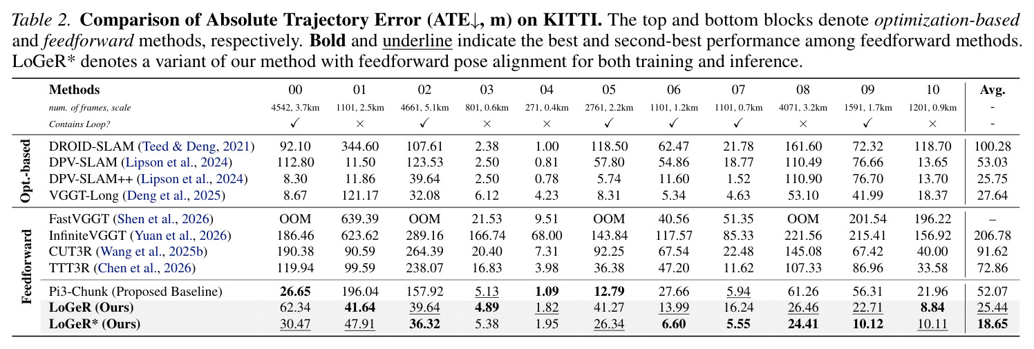 Comparison of Absolute Trajectory Error (ATE) on KITTI