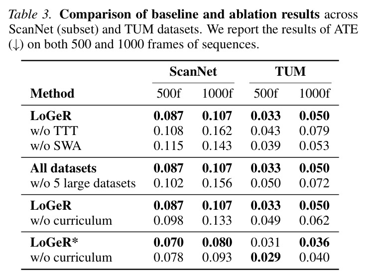 Comparison of baseline and ablation results across ScanNet (subset) and TUM datasets