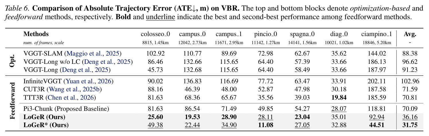 Comparison of Absolute Trajectory Error (ATE) on VBR