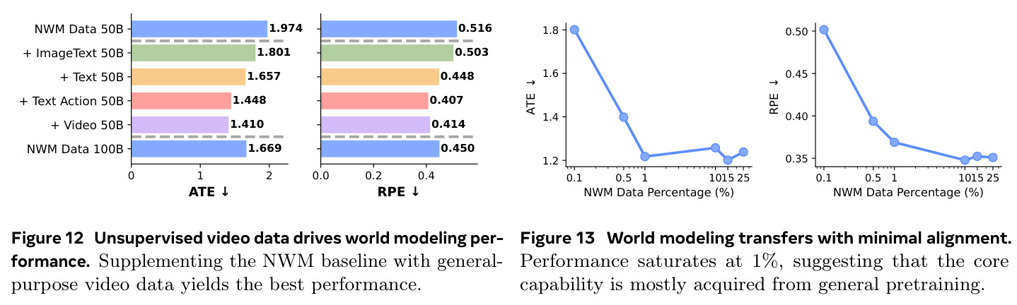 Unsupervised video data drives world modeling performance