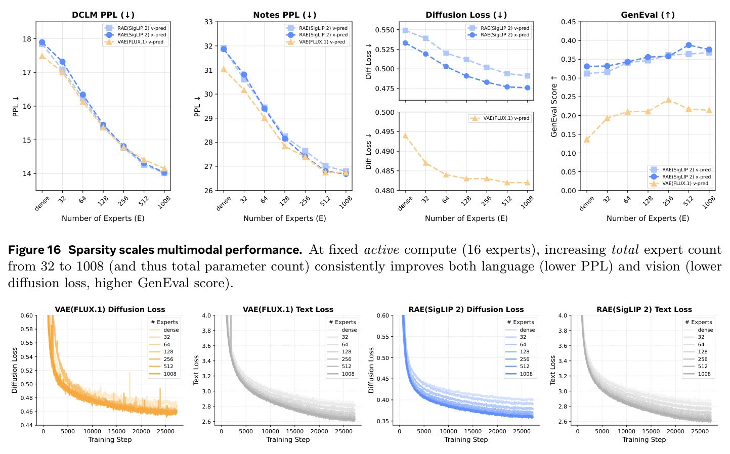 Sparsity scales multimodal performance