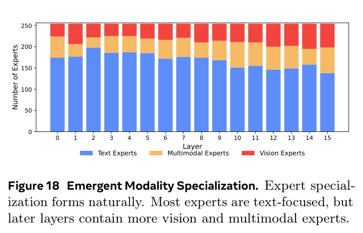Emergent Modality Specialization