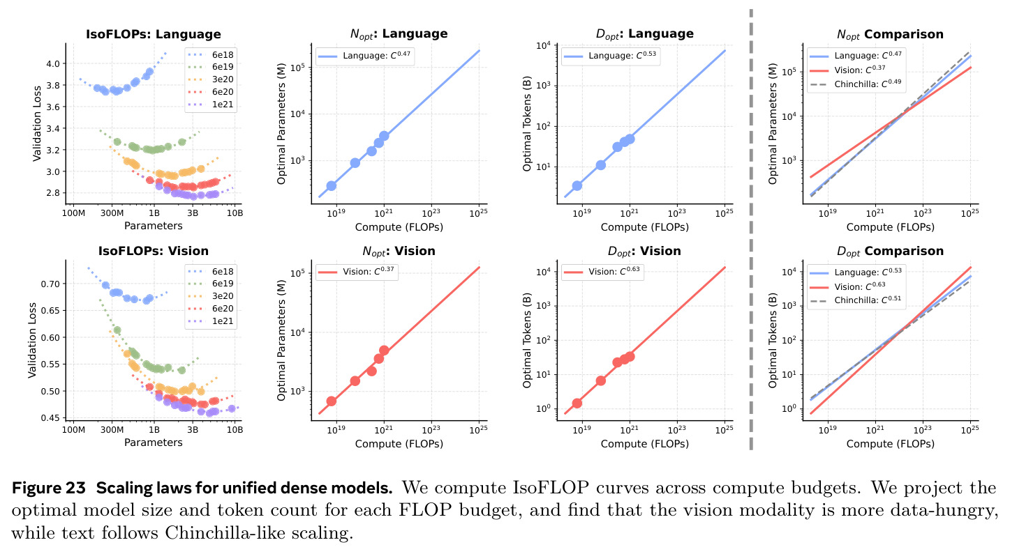 Scaling laws for unified dense models