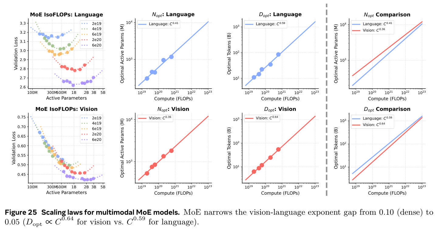 Scaling laws for multimodal MoE models