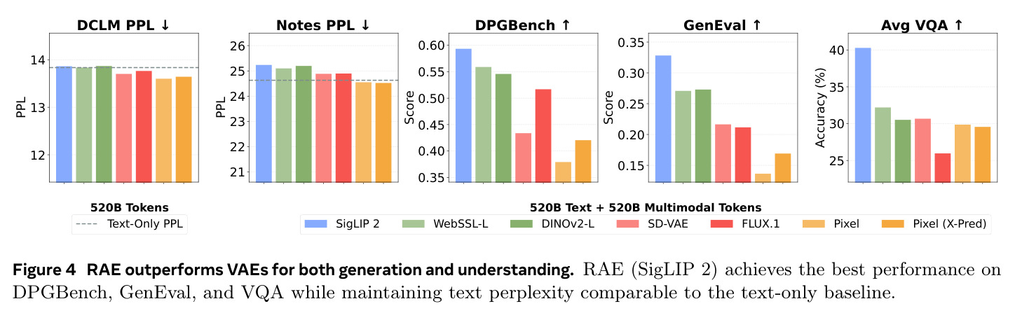 RAE outperforms VAEs for both generation and understanding