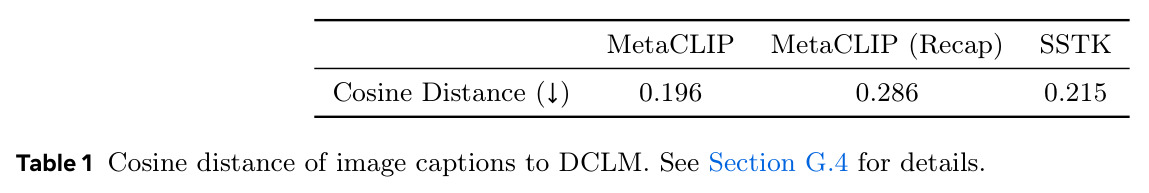 Cosine distance of image captions to DCLM