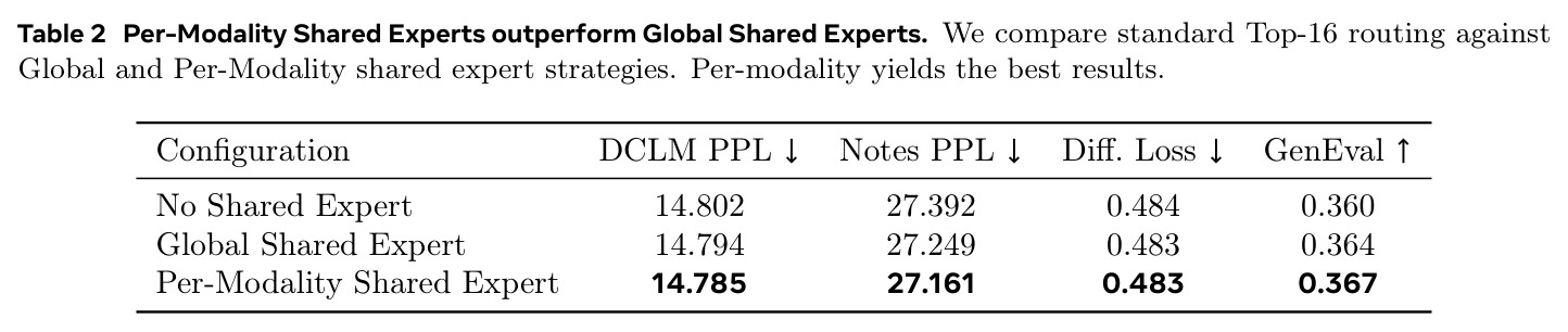 Per-Modality Shared Experts outperform Global Shared Experts