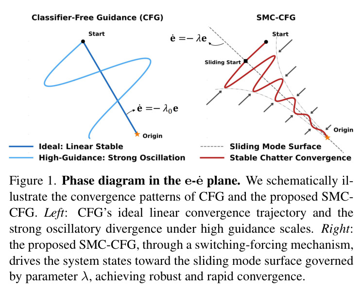 Phase diagram in the e-ė plane.