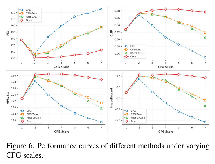 Qualitative results under various hyperparameters.